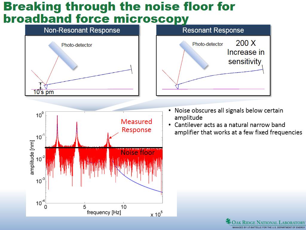 Breaking through the noise floor for broadband force microscopy