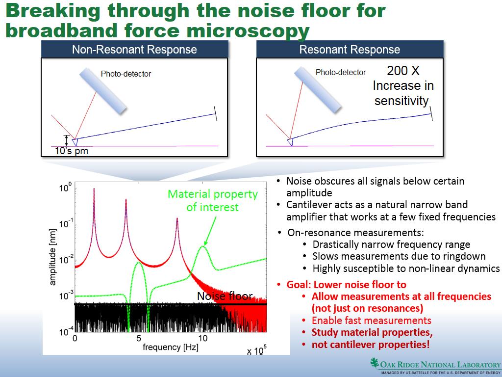 Breaking through the noise floor for broadband force microscopy