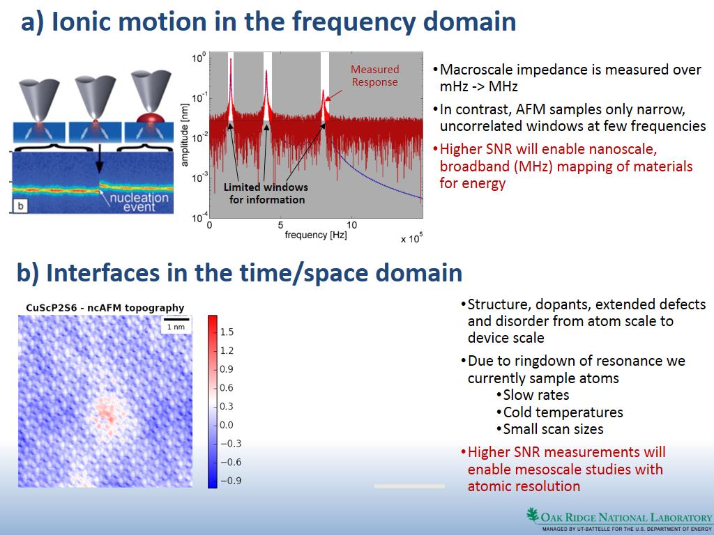 a) Ionic motion in the frequency domain