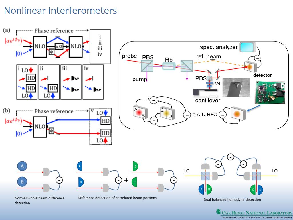Nonlinear Interferometers
