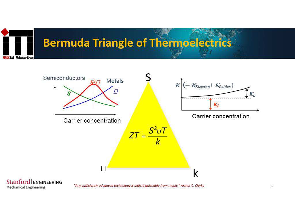 Bermuda Triangle of Thermoelectrics
