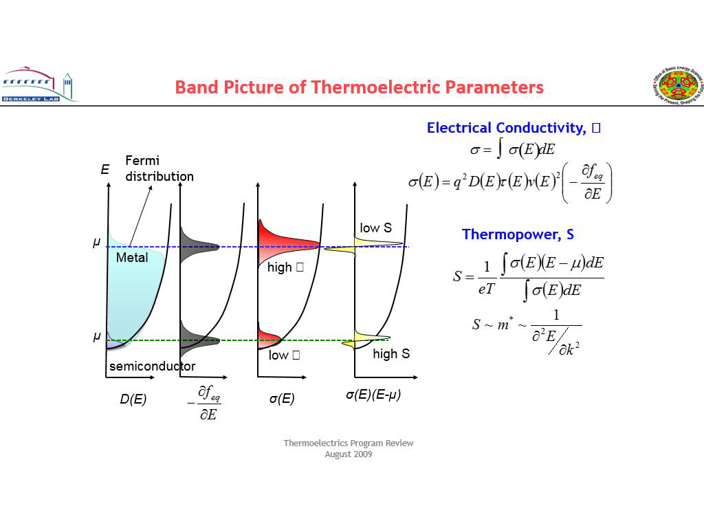 Band Picture of Thermoelectric Parameters