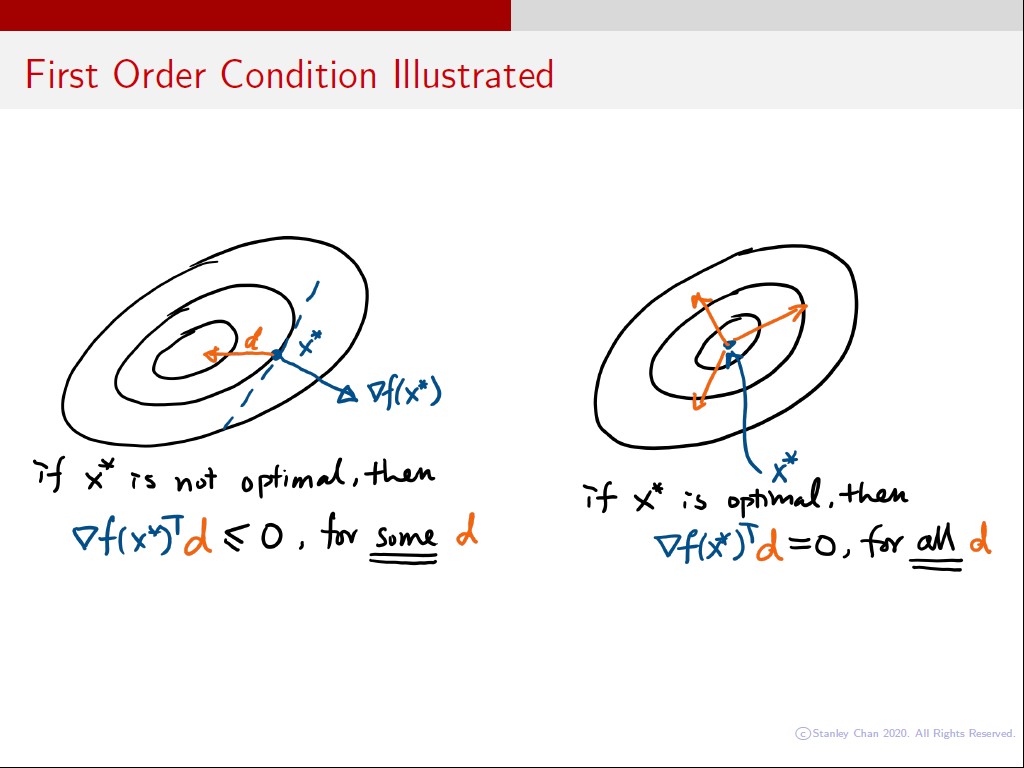 First Order Condition Illustrated