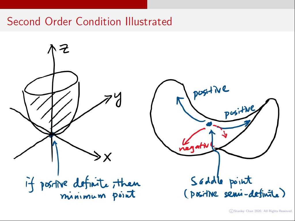 Second Order Condition Illustrated