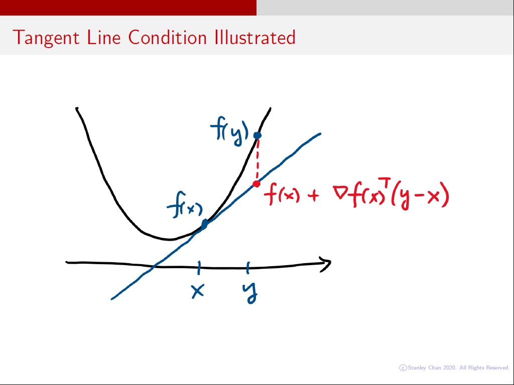 Tangent Line Condition Illustrated