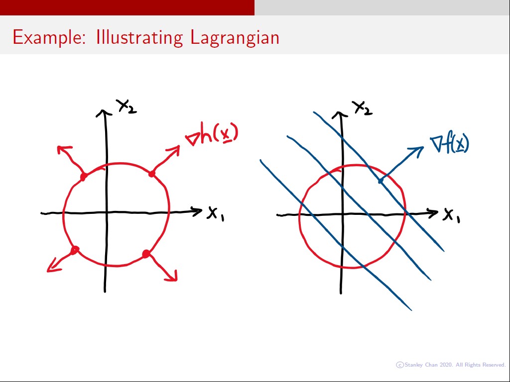 Example: Illustrating Lagrangian