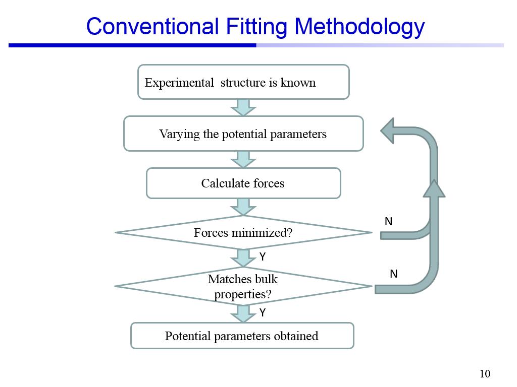 Conventional Fitting Methodology