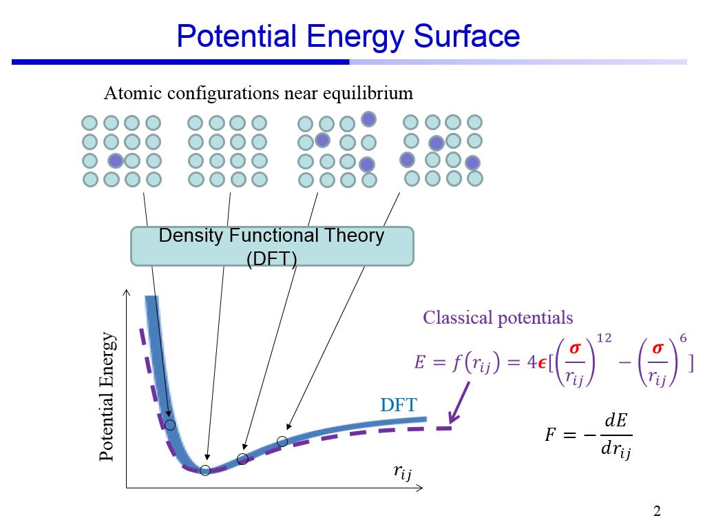 Potential Energy Surface