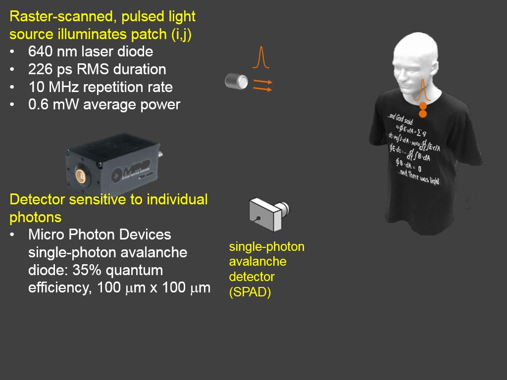 Raster-scanned, pulsed light source illuminates patch (i,j)