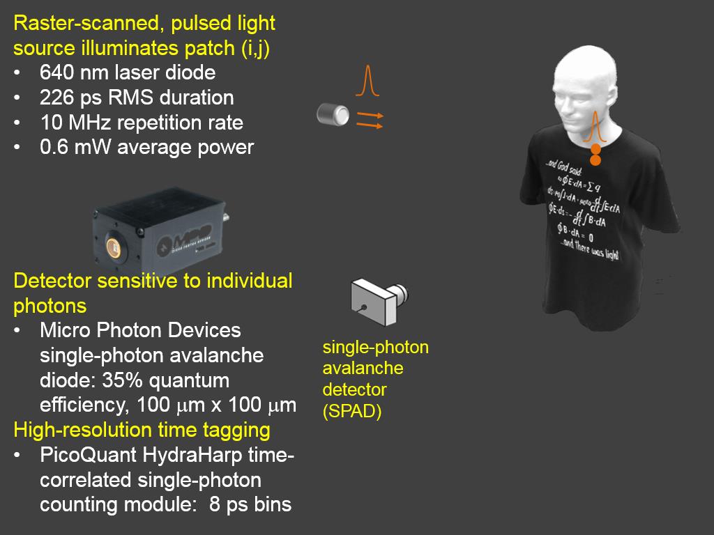 Raster-scanned, pulsed light source illuminates patch (i,j)