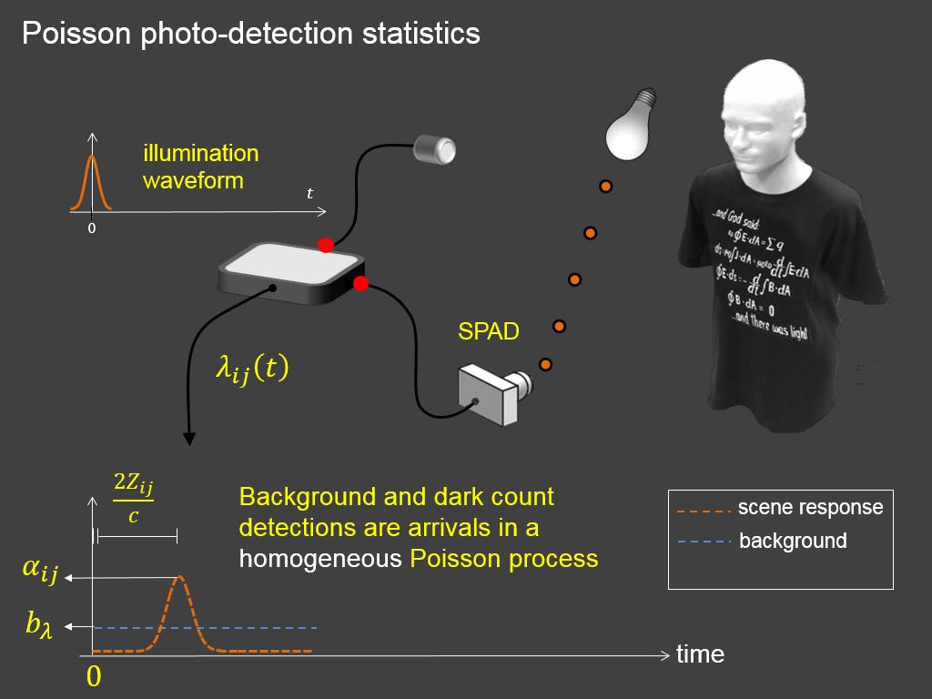 Poisson photo-detection statistics