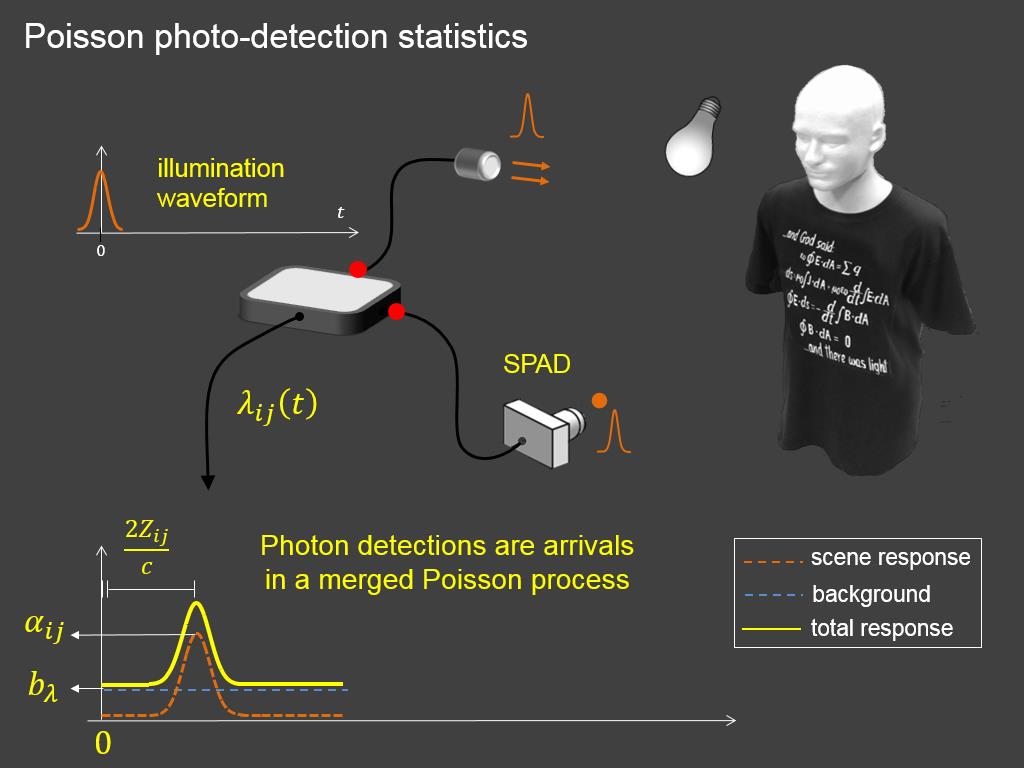 Poisson photo-detection statistics