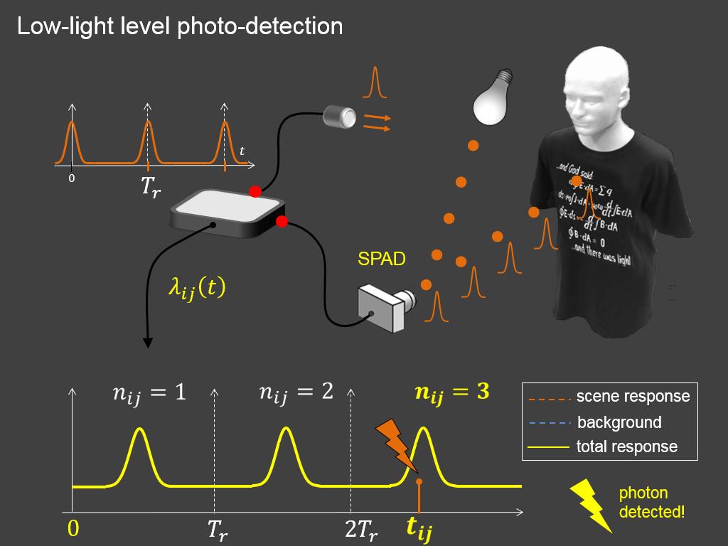 Low-light level photo-detection