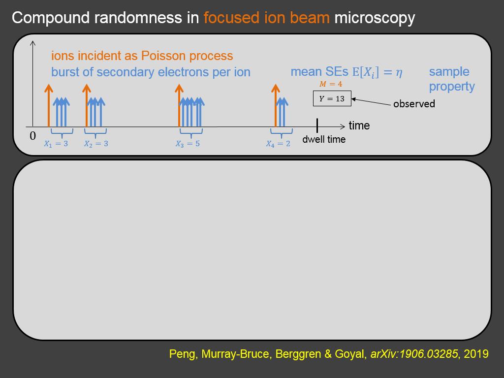 Compound randomness in focused ion beam microscopy