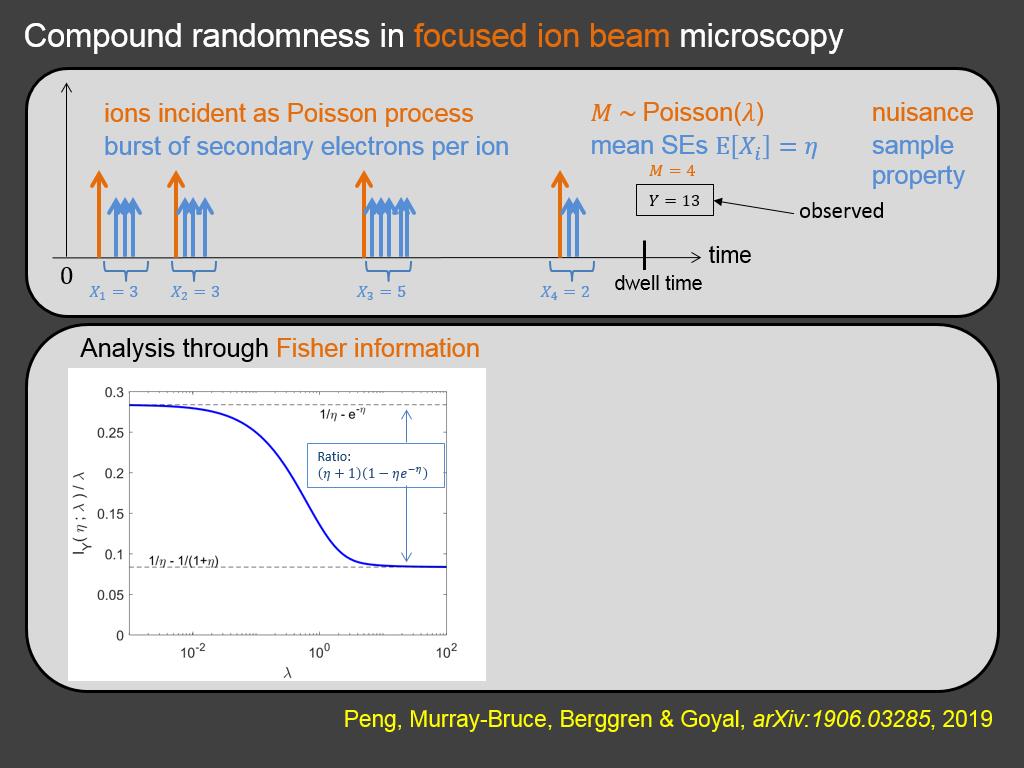 Compound randomness in focused ion beam microscopy