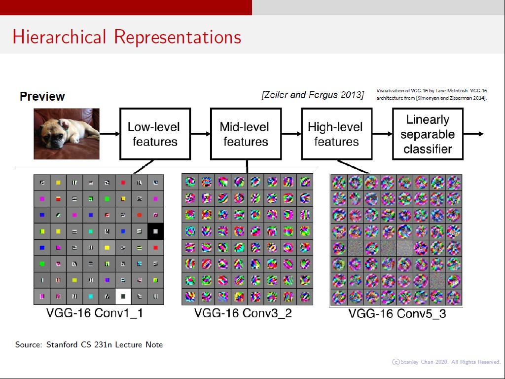 Hierarchical Representations