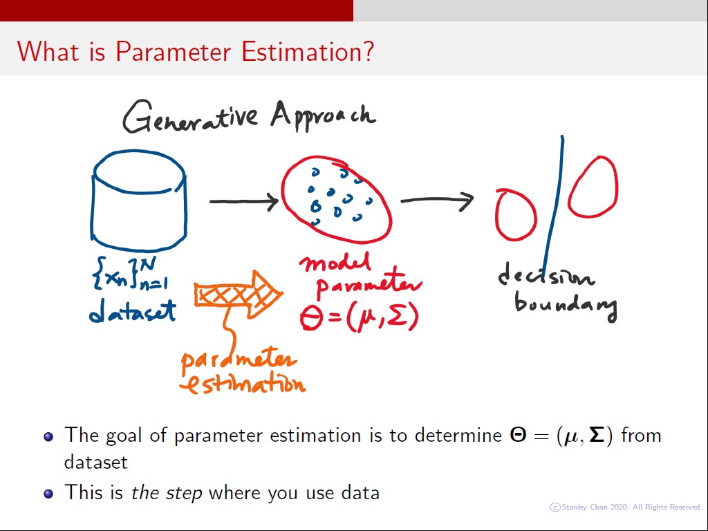 What is Parameter Estimation?