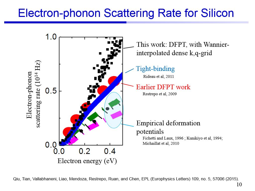 Electron-phonon Scattering Rate for Silicon
