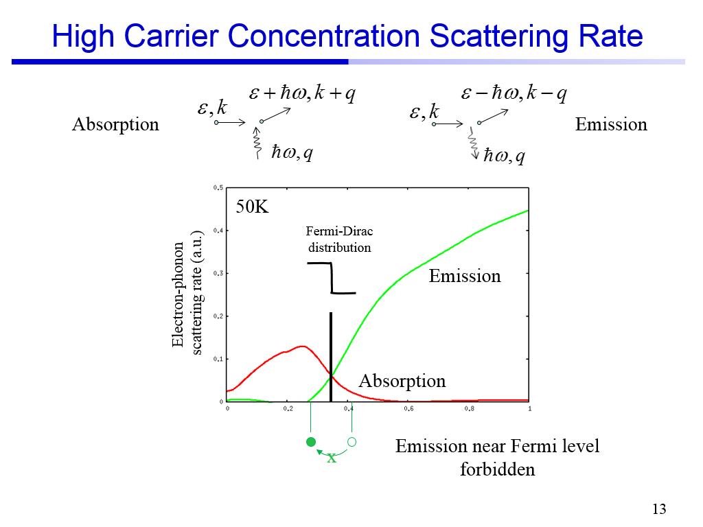 High Carrier Concentration Scattering Rate