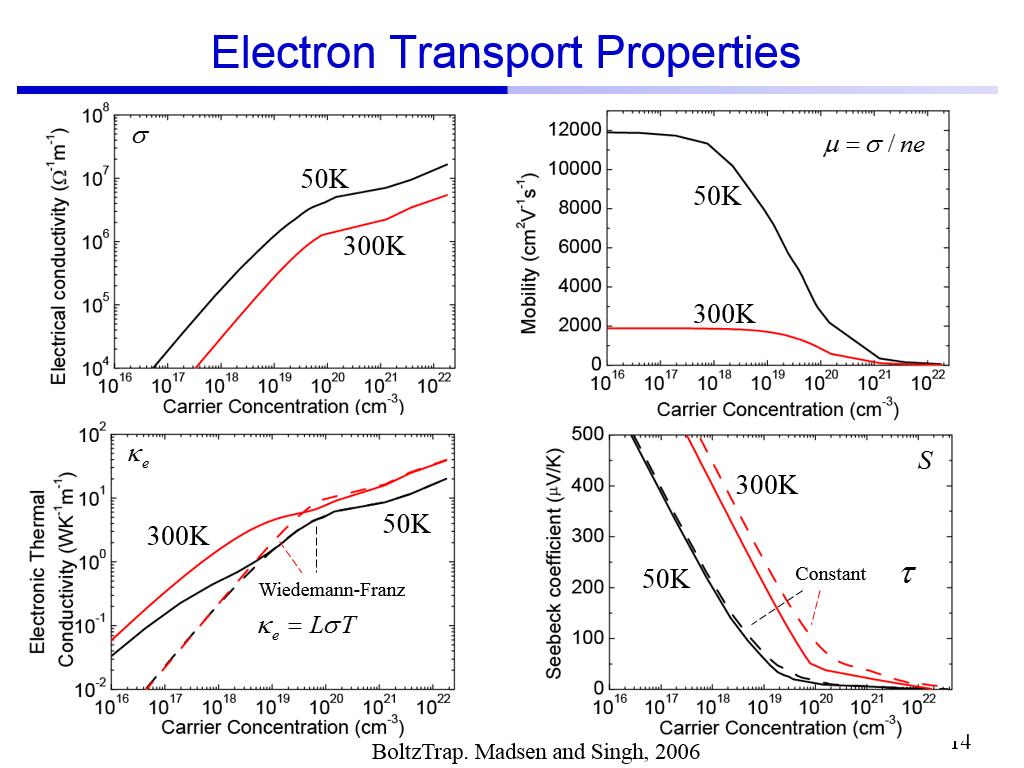 Electron Transport Properties