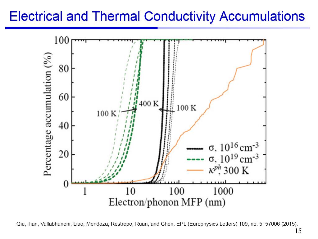 Electrical and Thermal Conductivity Accumulations