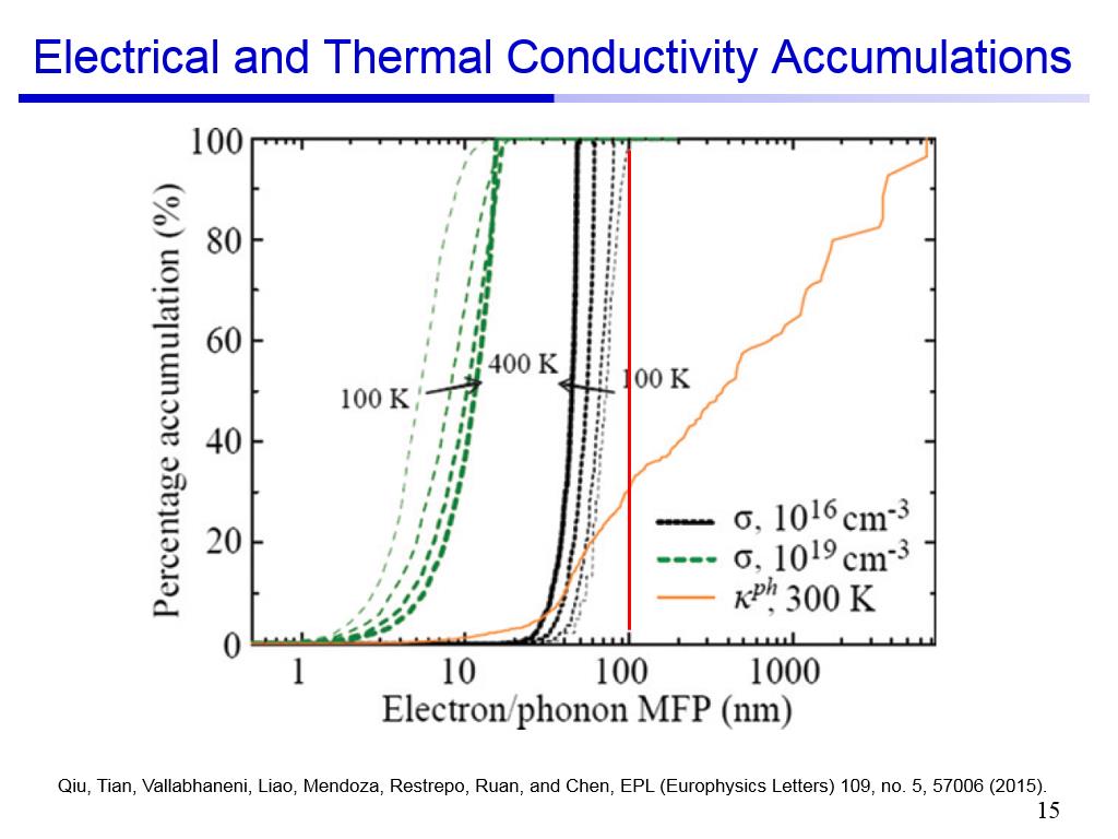 Electrical and Thermal Conductivity Accumulations
