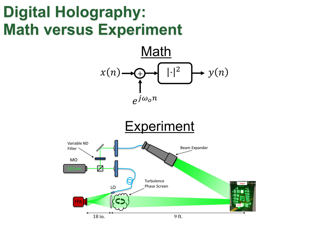 Digital Holography: Math versus Experiment