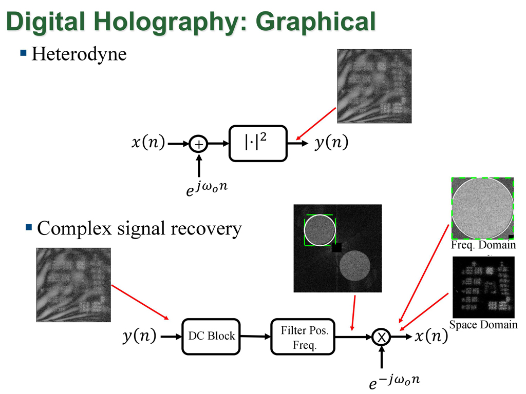Digital Holography: Graphical