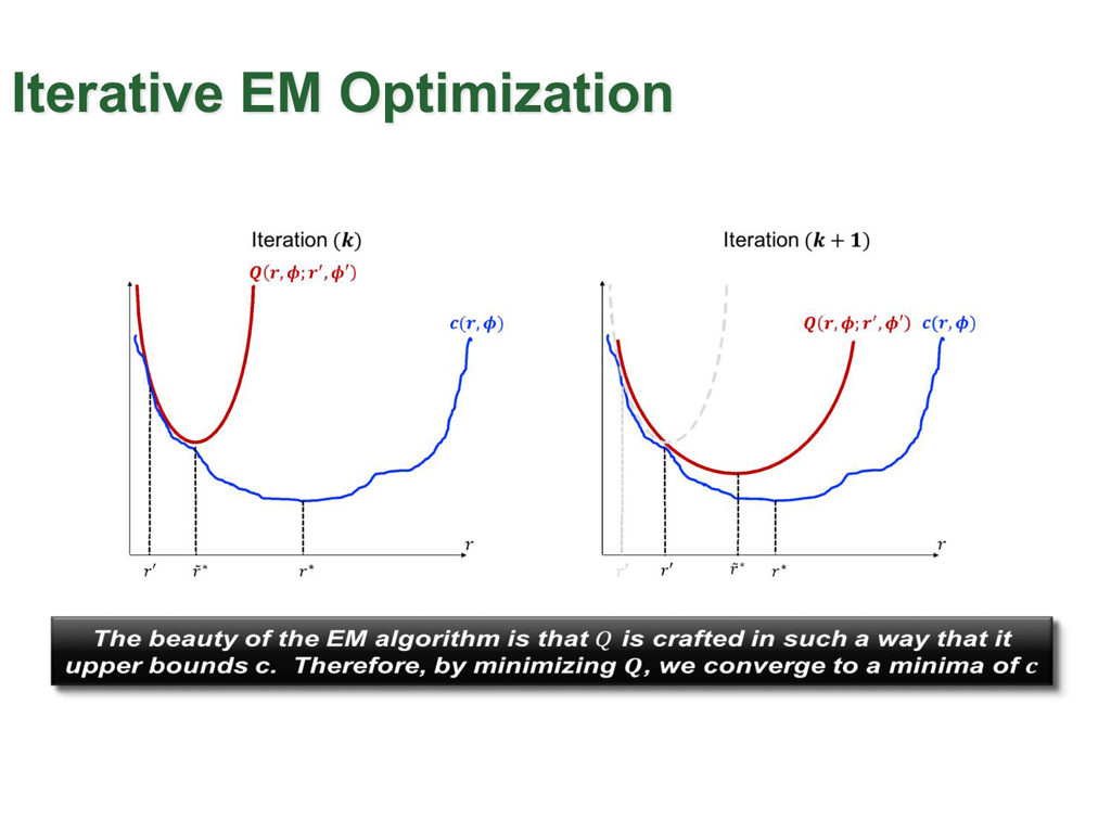 Iterative EM Optimization