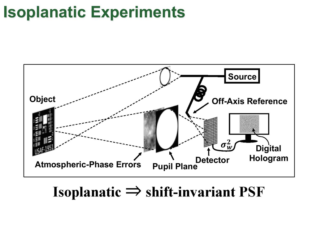 Isoplanatic Experiments