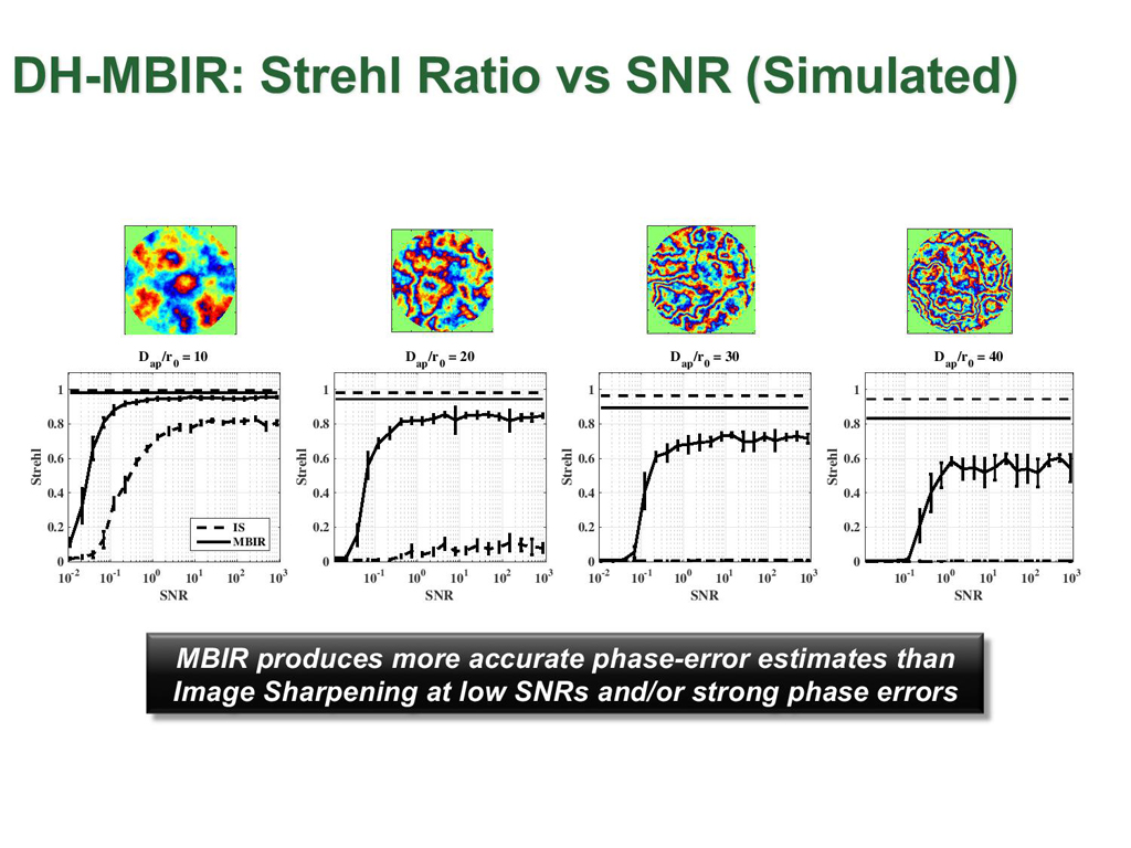 DH-MBIR: Strehl Ratio vs SNR (Simulated)