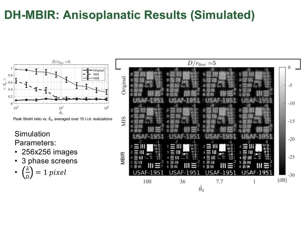 DH-MBIR: Anisoplanatic Results (Simulated)