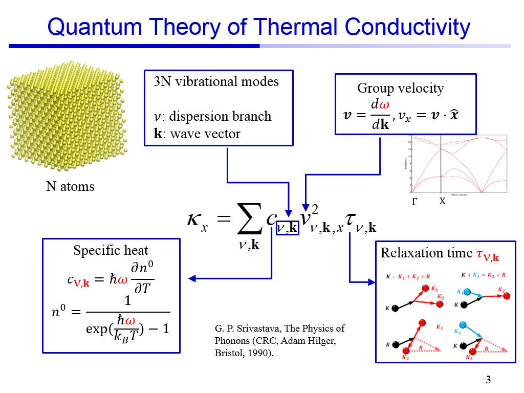 Quantum Theory of Thermal Conductivity