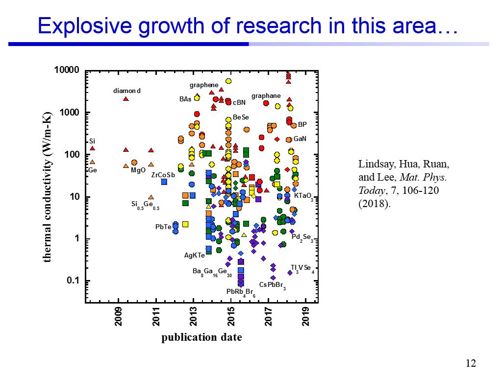 Explosive growth of research in this area…
