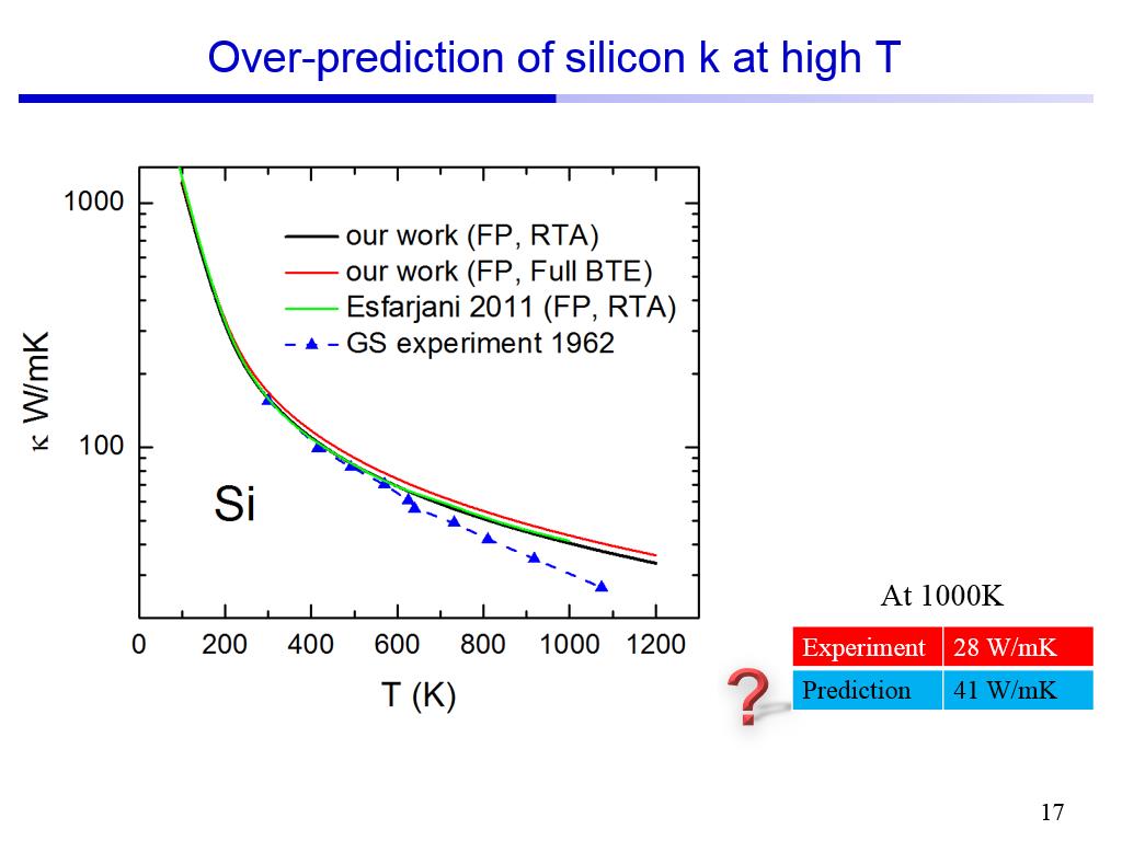 Over-prediction of silicon k at high T