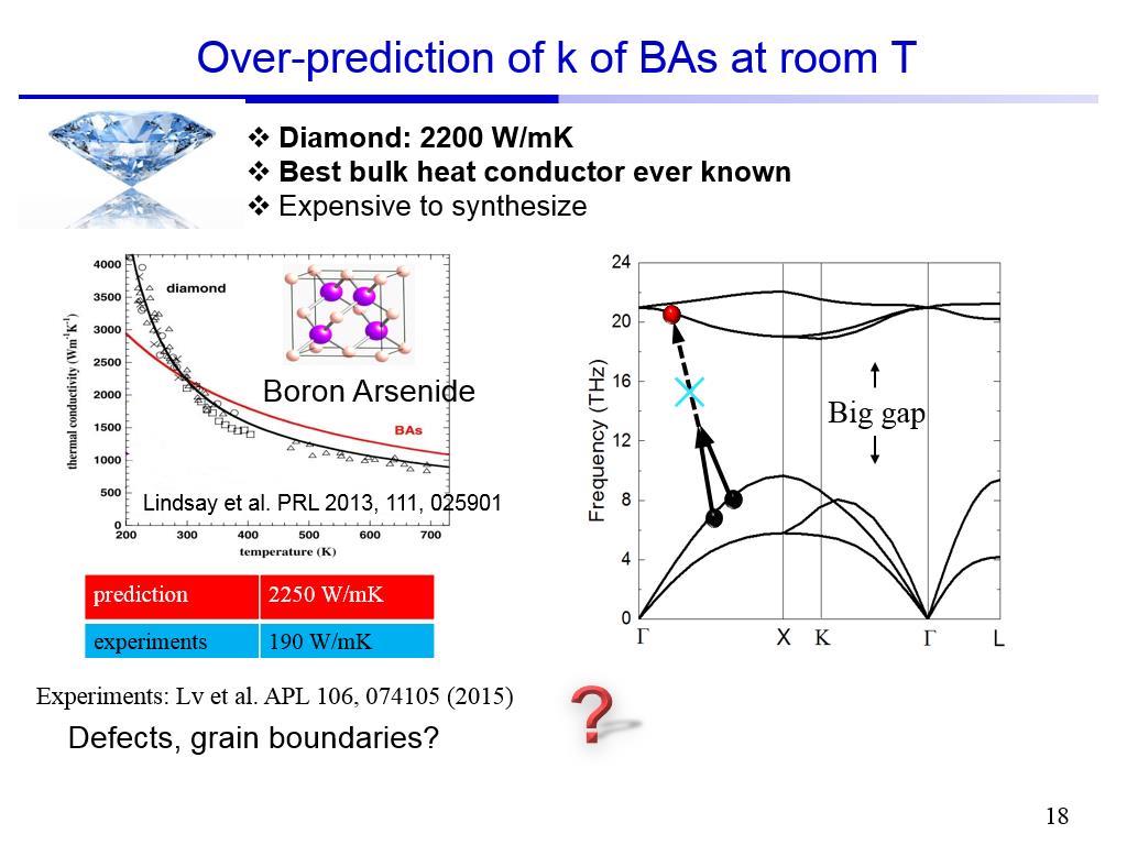 Over-prediction of k of BAs at room T