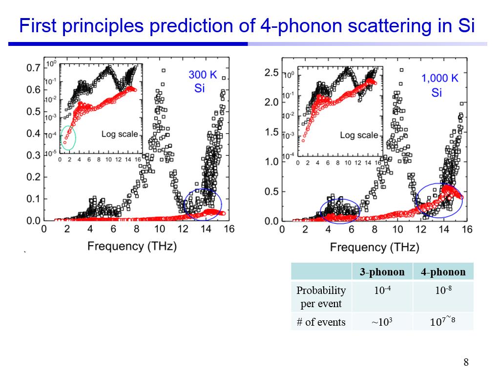 First principles prediction of 4-phonon scattering in Si