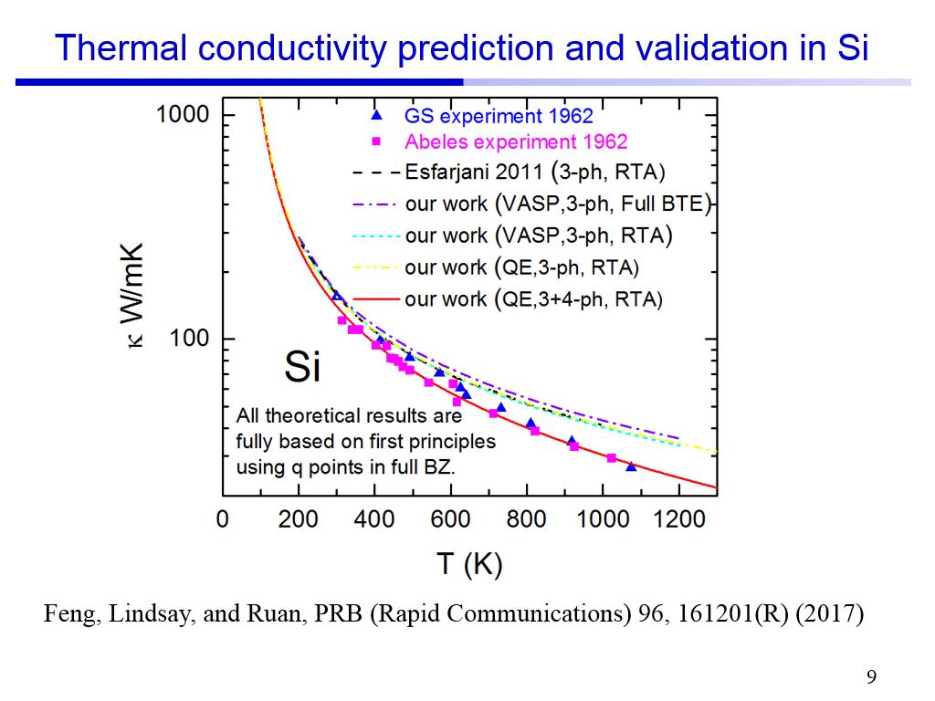 Thermal conductivity prediction and validation in Si