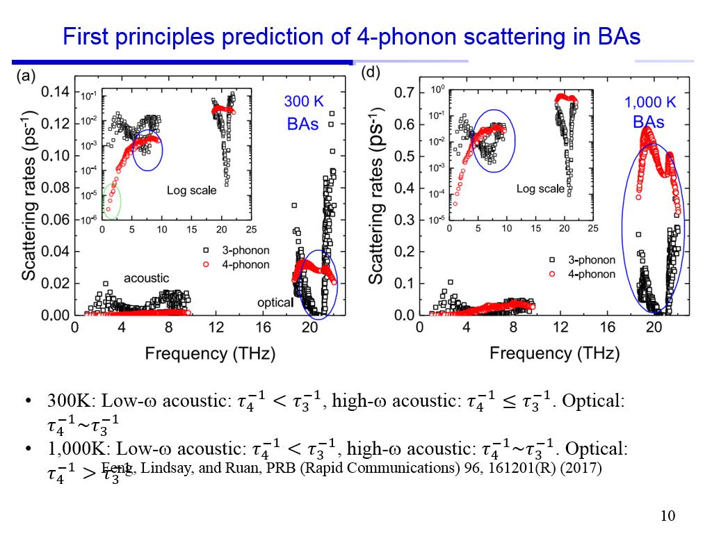 First principles prediction of 4-phonon scattering in BAs