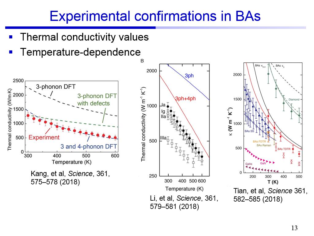 Experimental confirmations in BAs