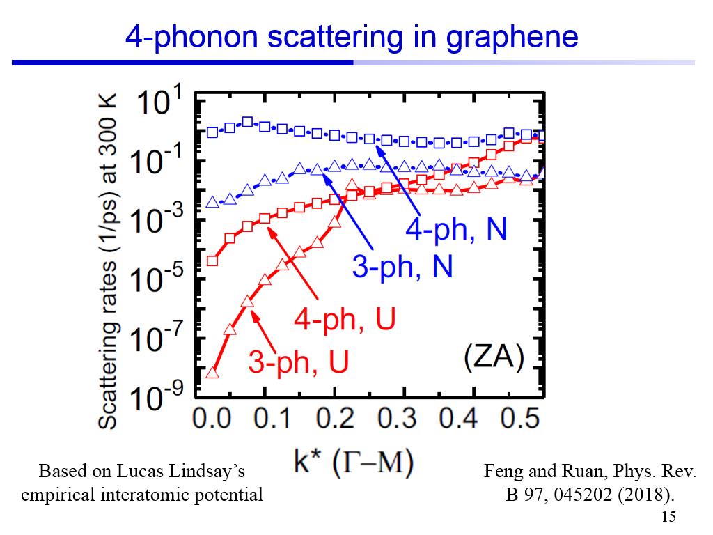 4-phonon scattering in graphene