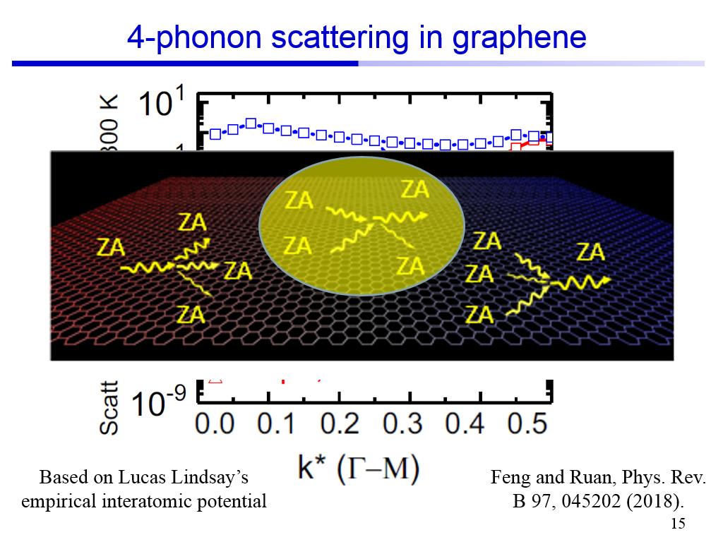 4-phonon scattering in graphene