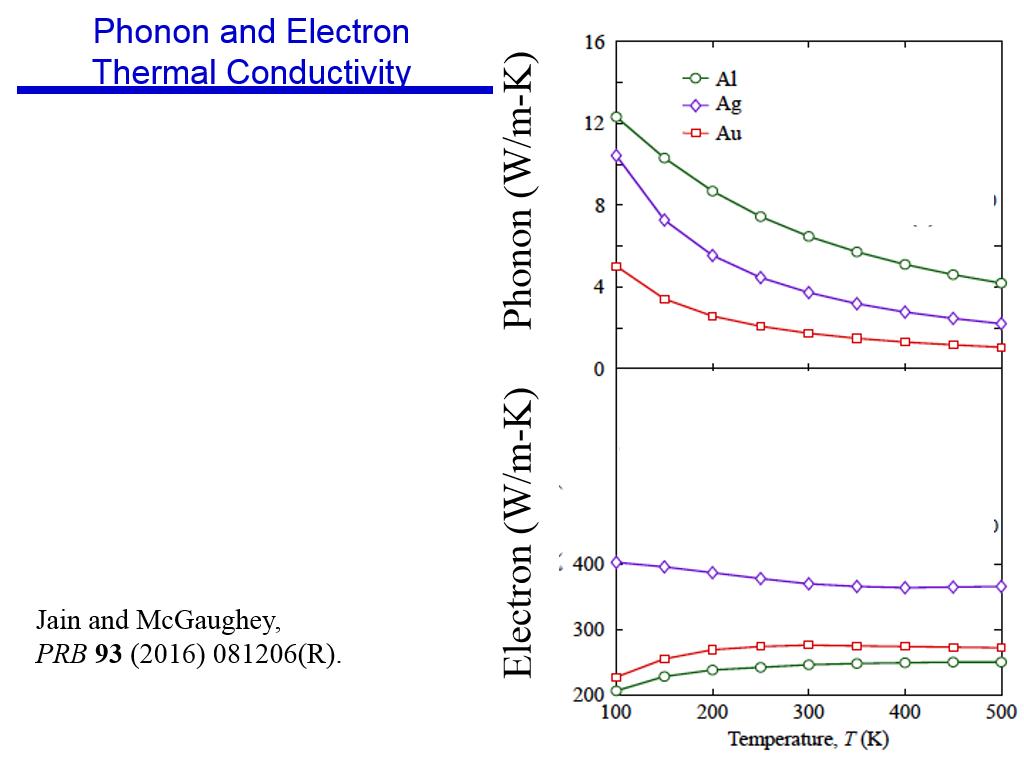 Phonon and Electron Thermal Conductivity