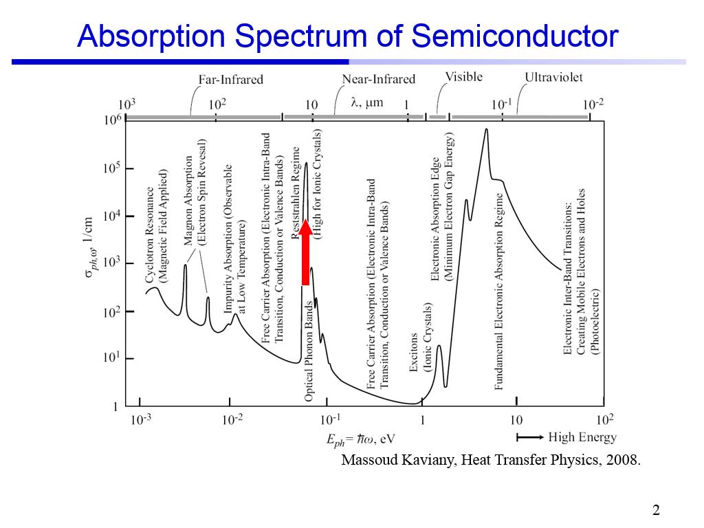 Absorption Spectrum of Semiconductor