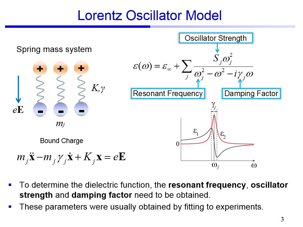 Lorentz Oscillator Model