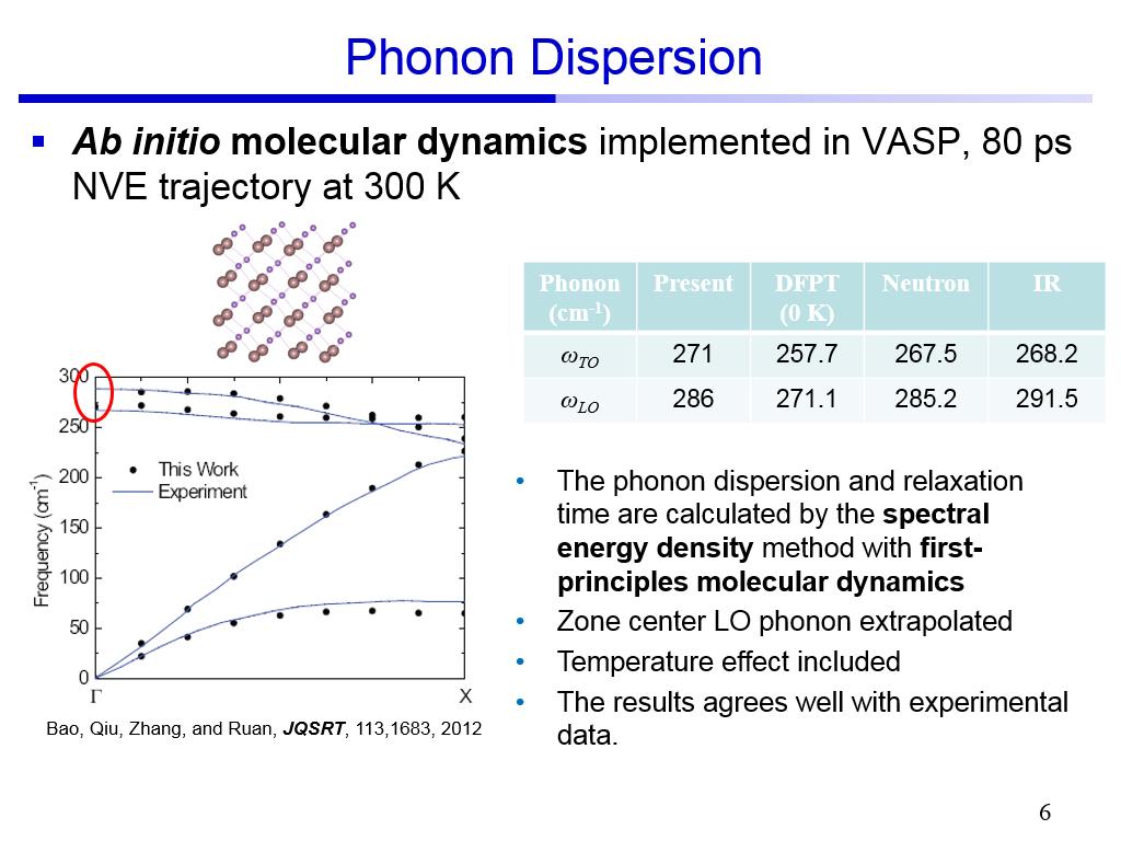 Phonon Dispersion