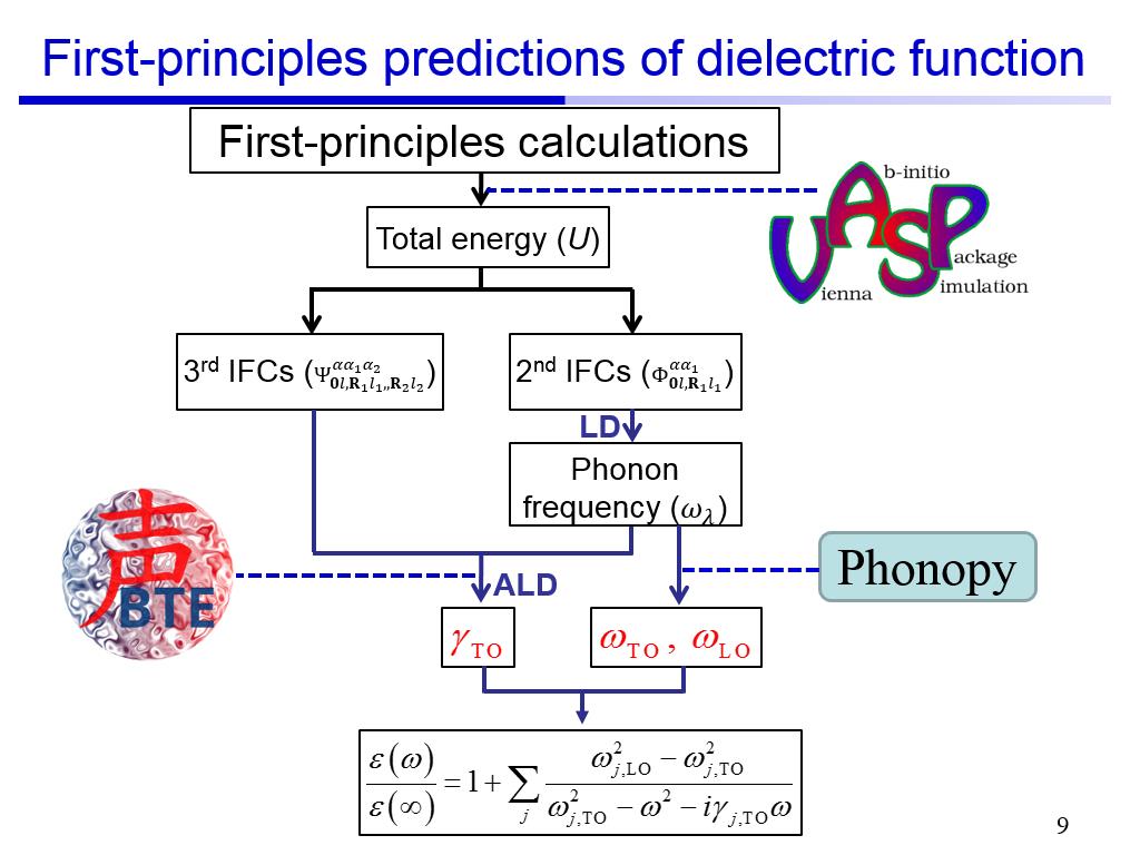 First-principles predictions of dielectric function