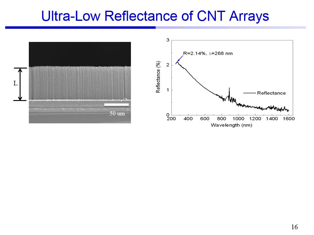 Ultra-Low Reflectance of CNT Arrays