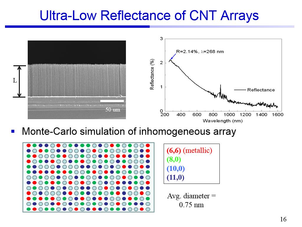 Ultra-Low Reflectance of CNT Arrays