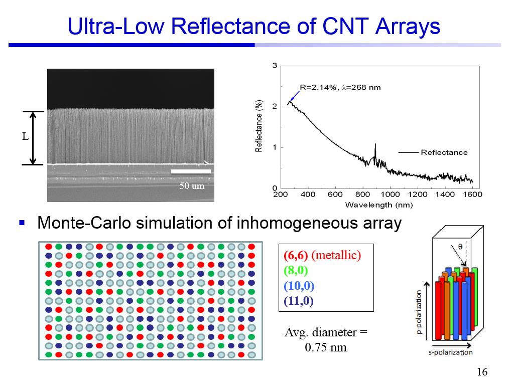 Ultra-Low Reflectance of CNT Arrays